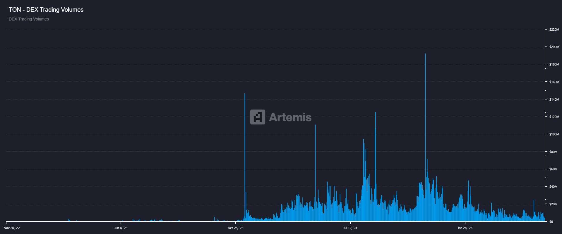 Toncoin’s DEX trading volume chart. Source: Artemis